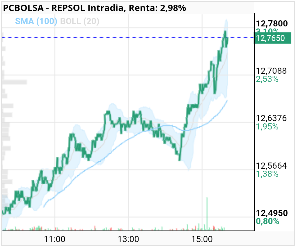 grafico de la accion REPSOL
