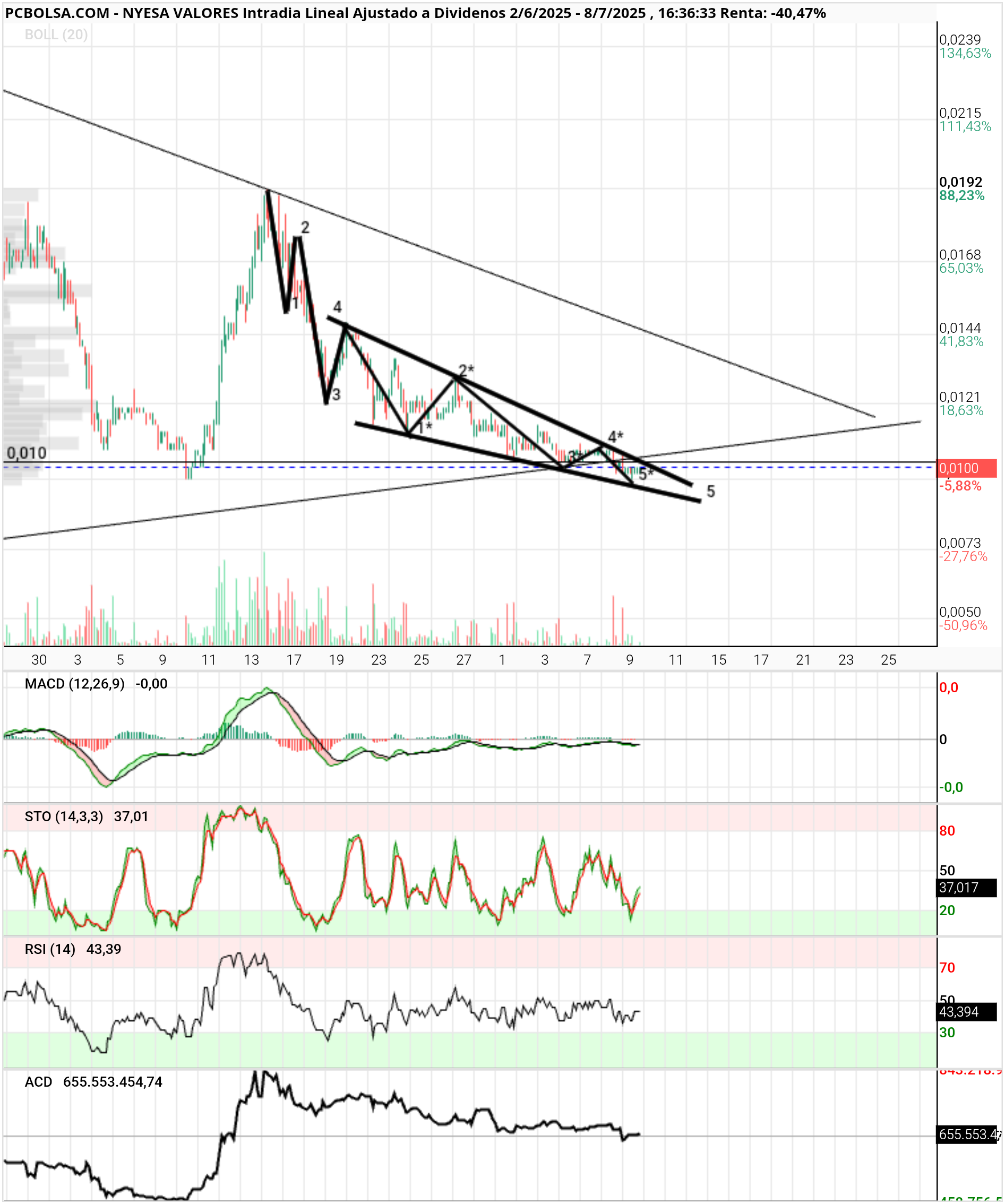 grafico de la accion slaugther