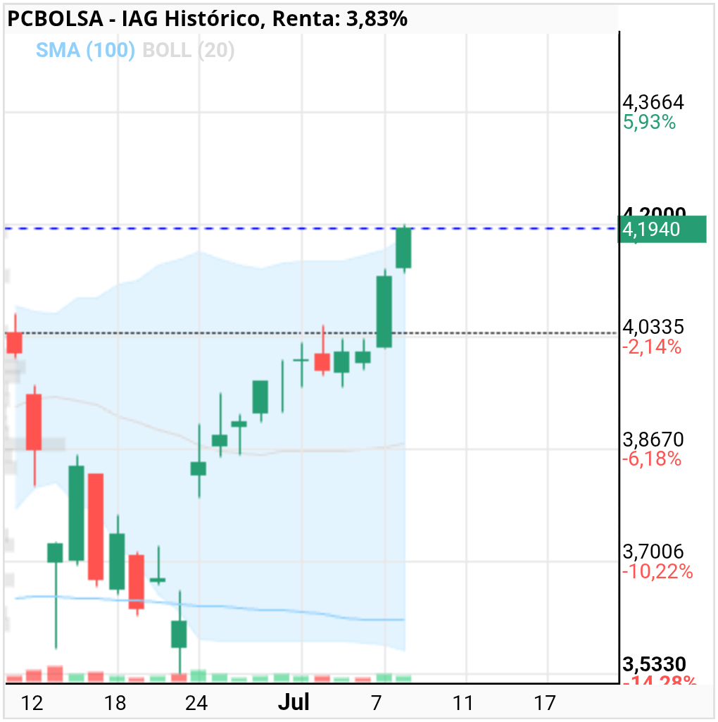 grafico de la accion IAG