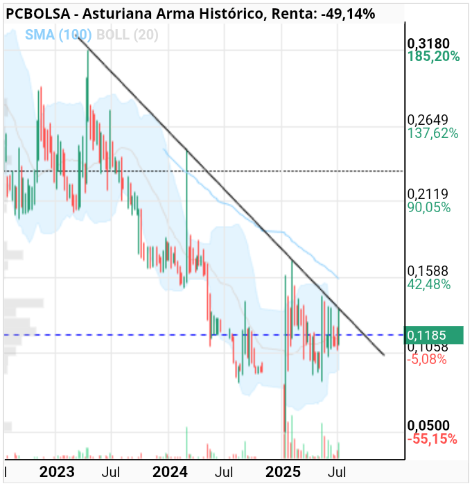 grafico de la accion julietta
