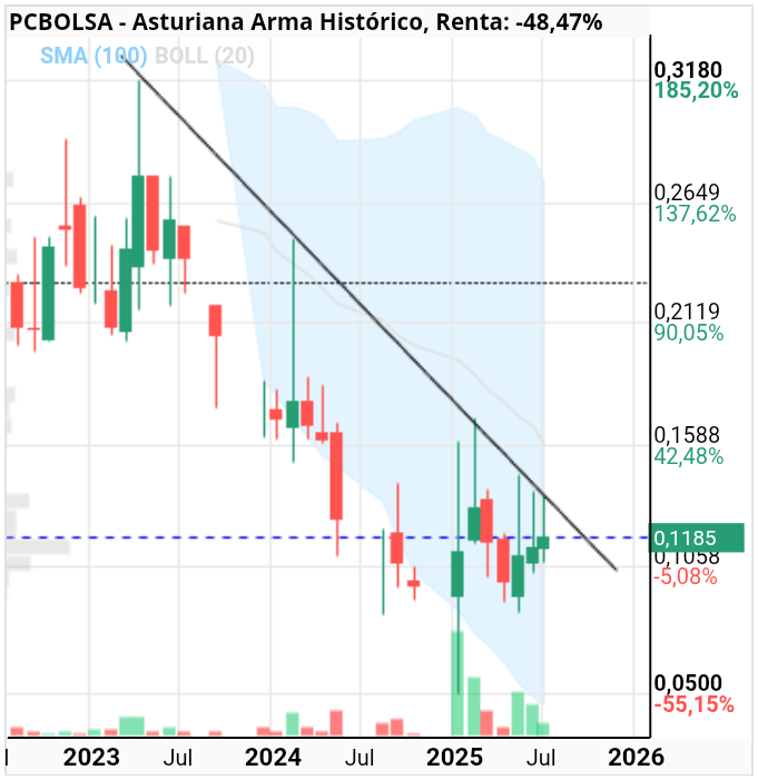 grafico de la accion Asturiana Arma