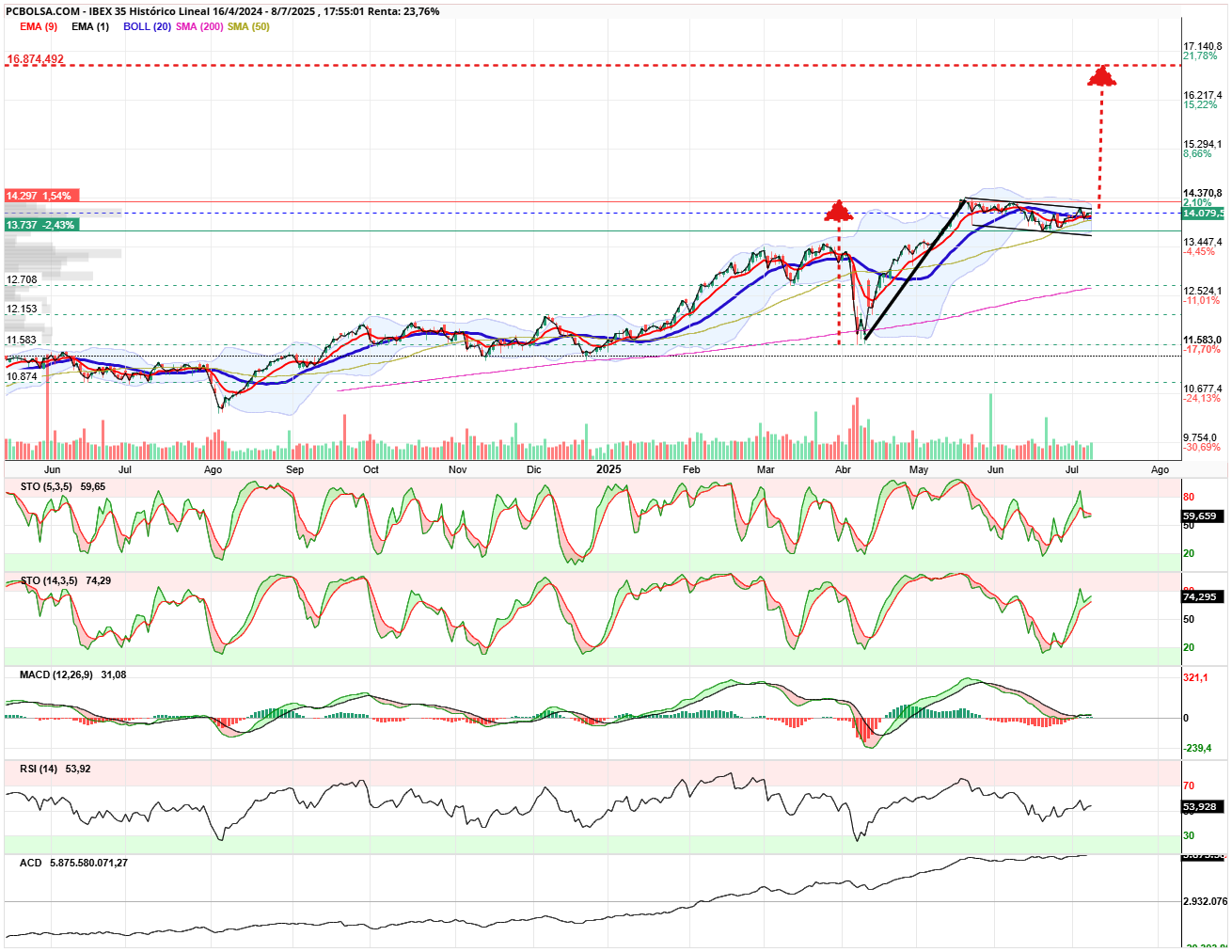 grafico de la accion IBEX 35