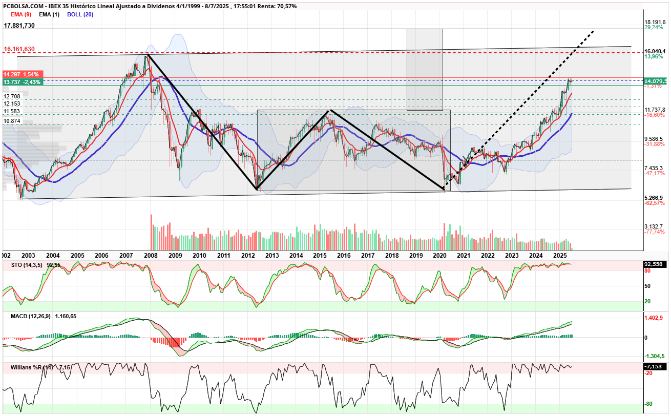 grafico de la accion IBEX 35
