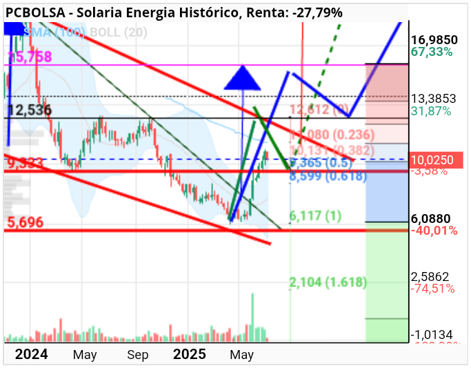 grafico de la accion Solaria Energia