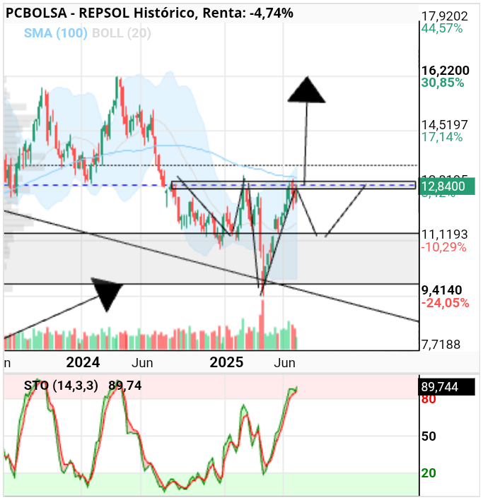 grafico de la accion REPSOL