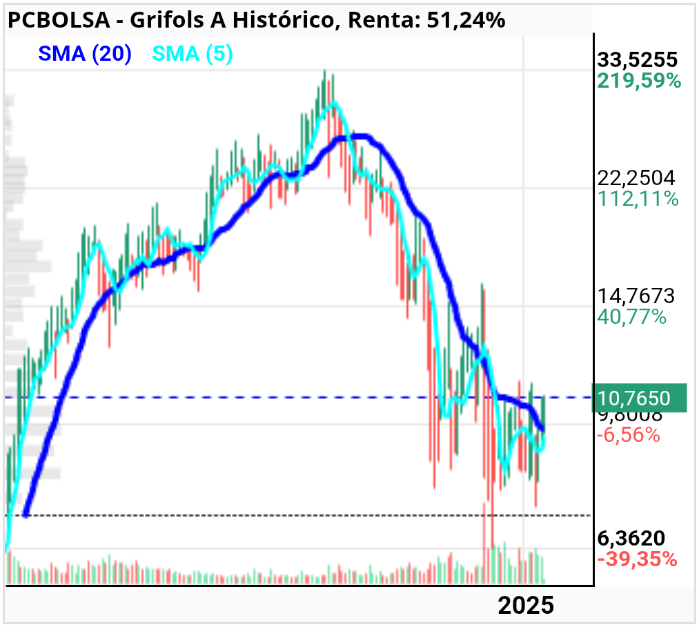 grafico de la accion Grifols A