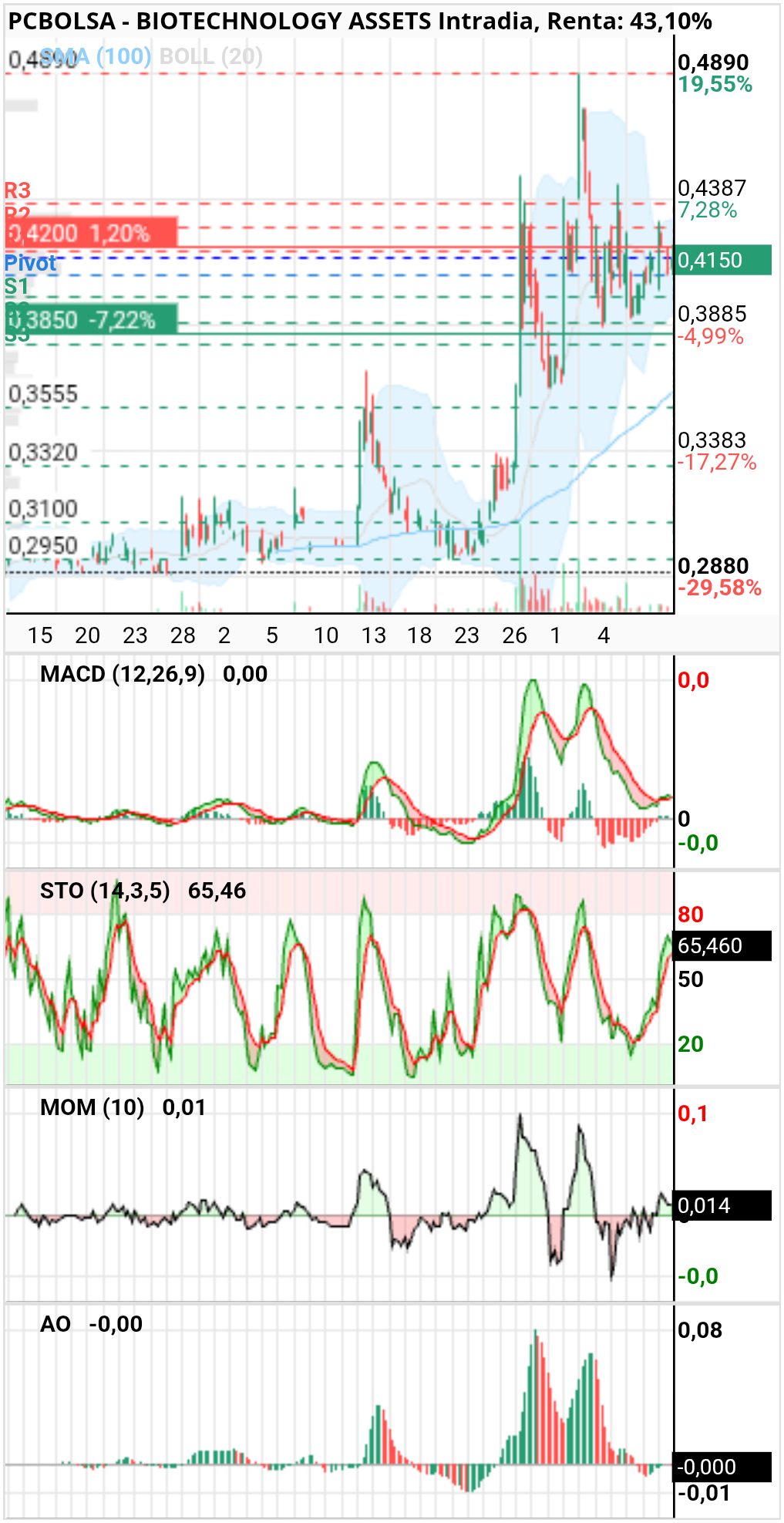 grafico de la accion BIOTECHNOLOGY ASSETS
