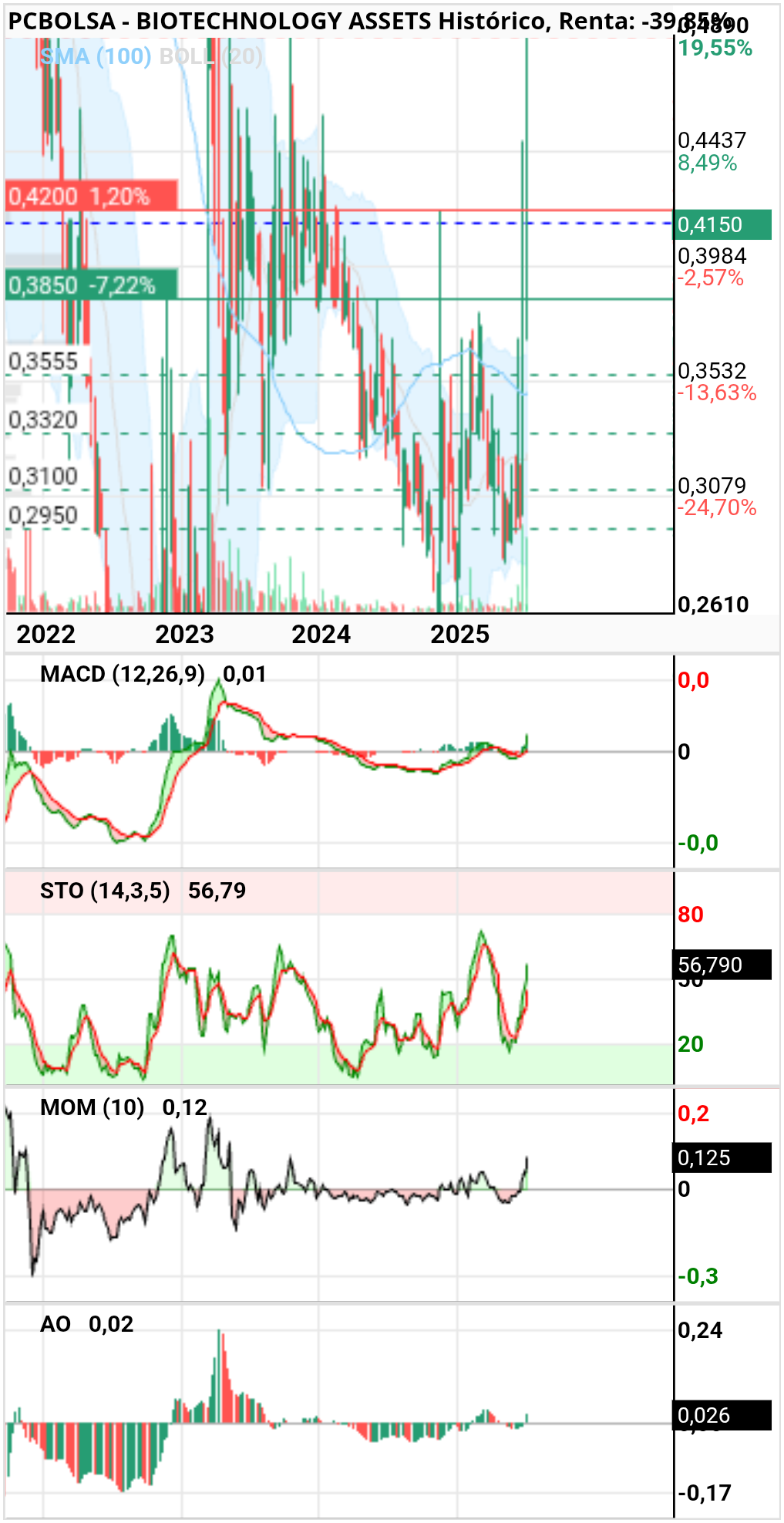 grafico de la accion BIOTECHNOLOGY ASSETS