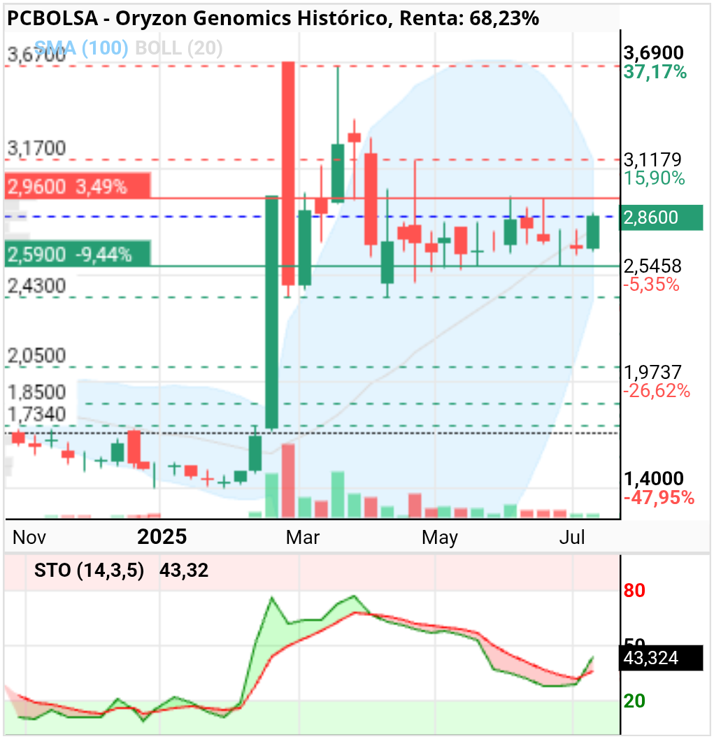 grafico de la accion Oryzon Genomics