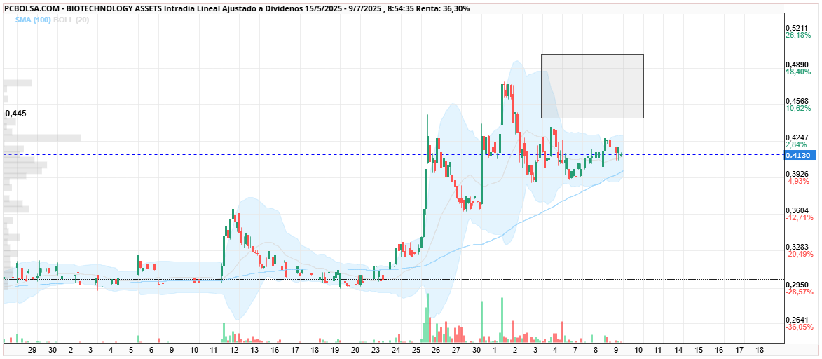 grafico de la accion BIOTECHNOLOGY ASSETS