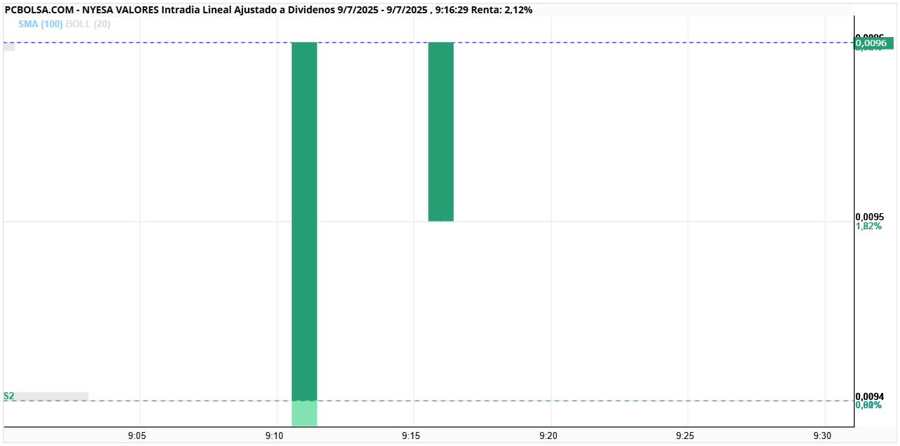 grafico de la accion alfon so