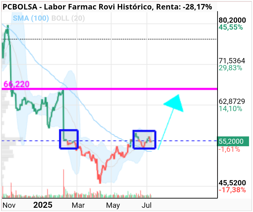 grafico de la accion Labor Farmac Rovi