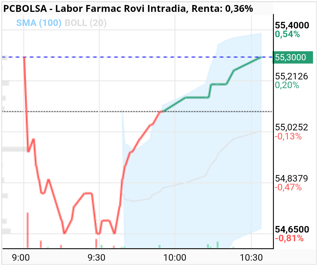 grafico de la accion Labor Farmac Rovi