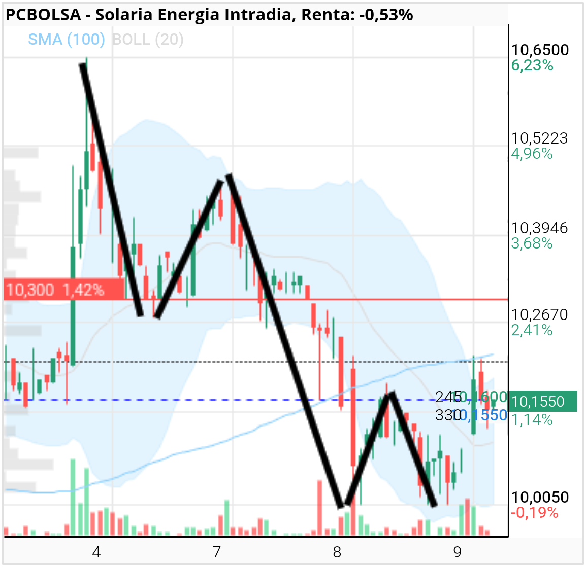 grafico de la accion Solaria Energia