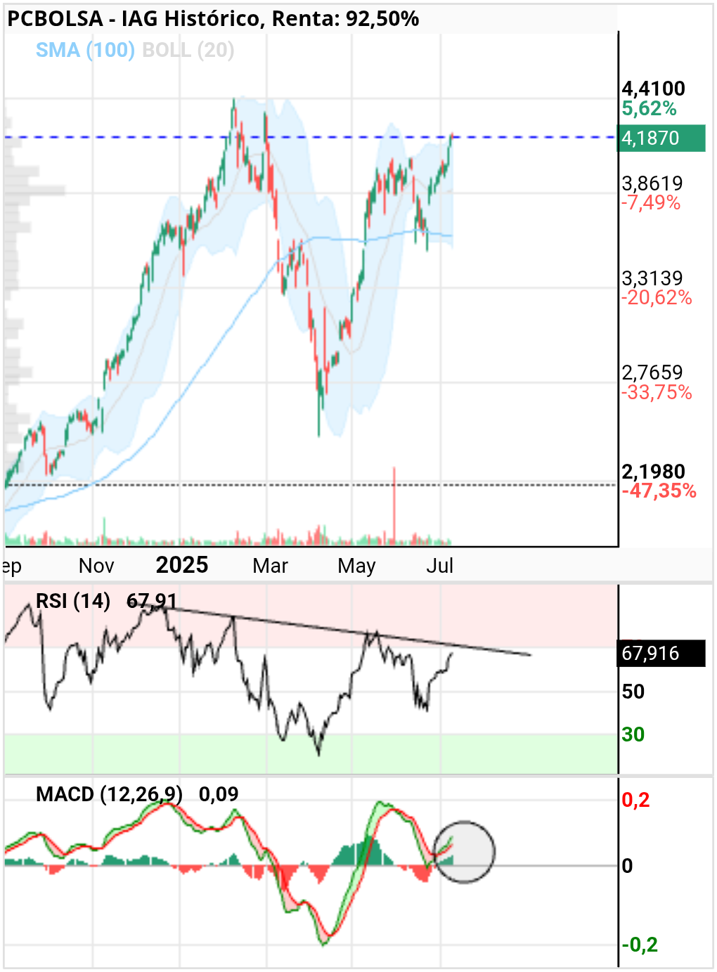 grafico de la accion IAG