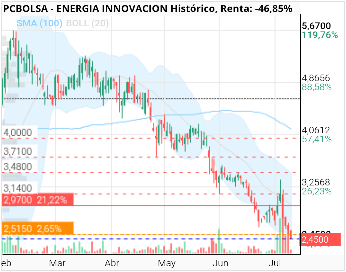 grafico de la accion ENERGIA INNOVACION