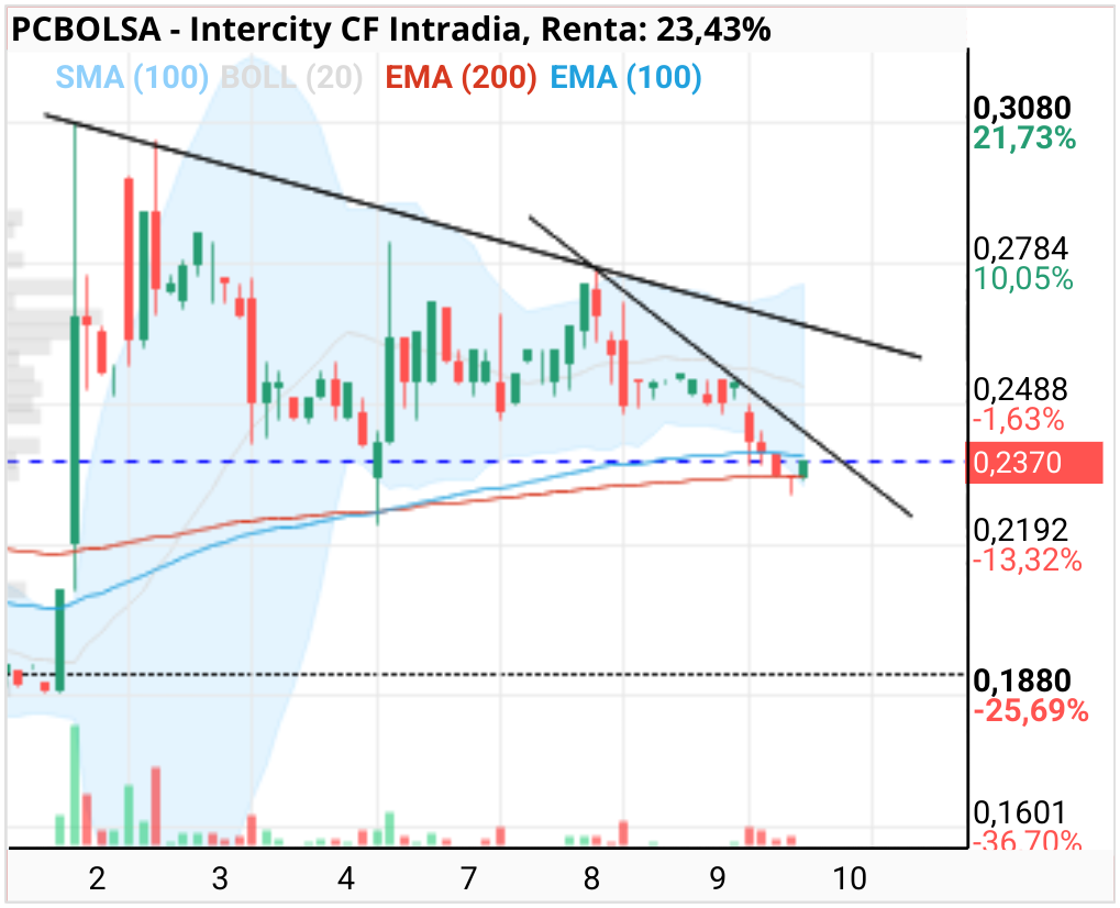 grafico de la accion Intercity CF