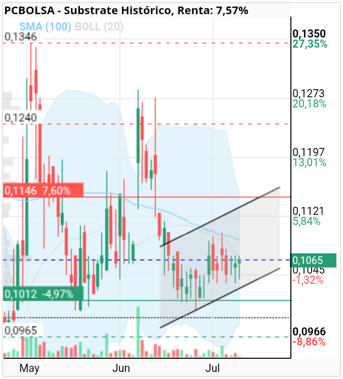 grafico de la accion Substrate