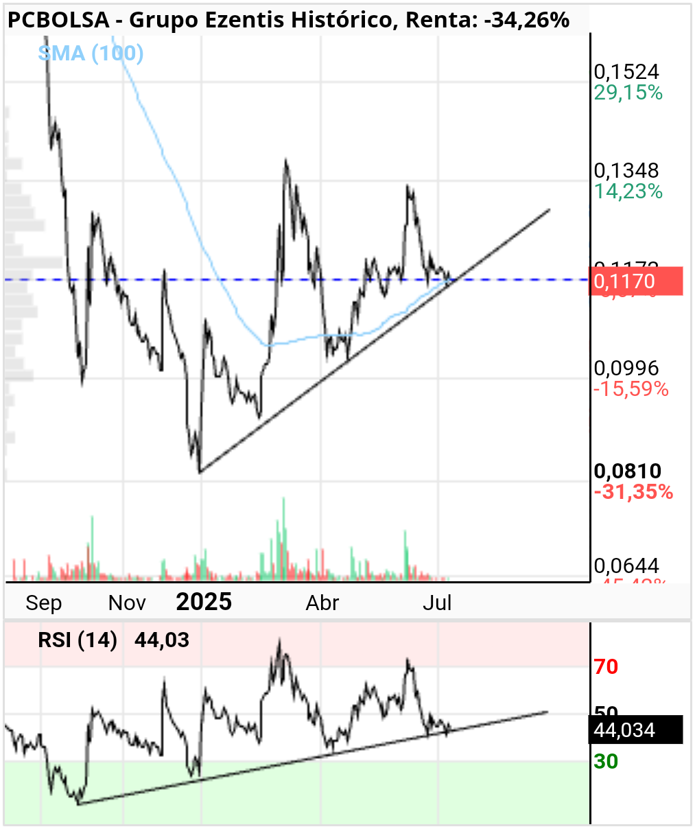 grafico de la accion Grupo Ezentis