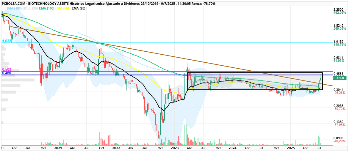 grafico de la accion BIOTECHNOLOGY ASSETS