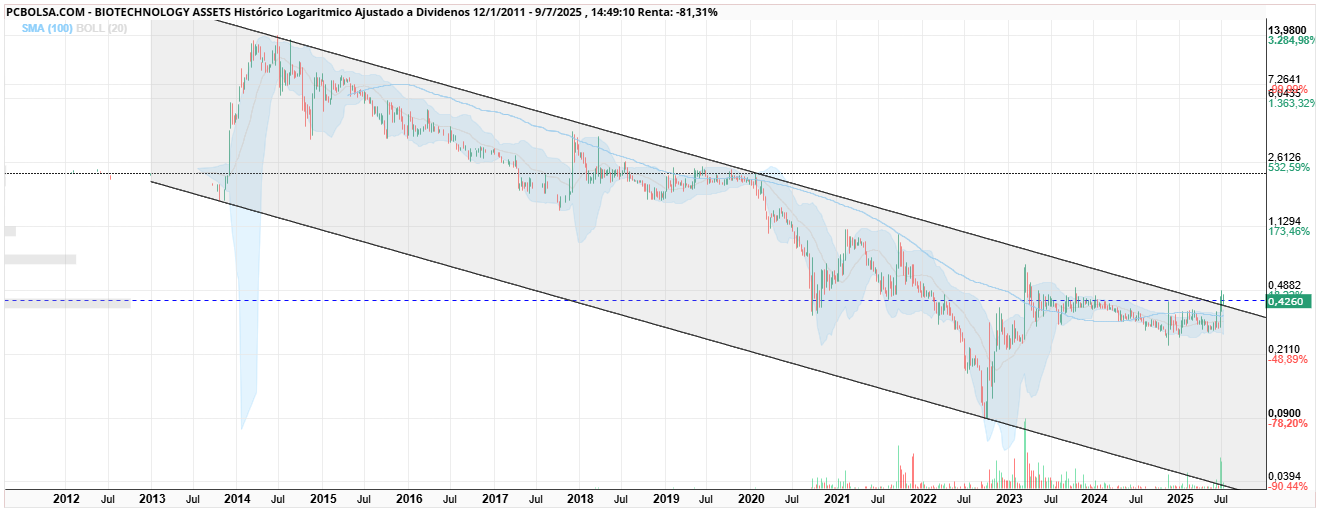 grafico de la accion BIOTECHNOLOGY ASSETS