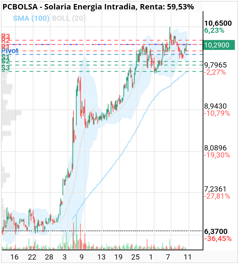 grafico de la accion Solaria Energia