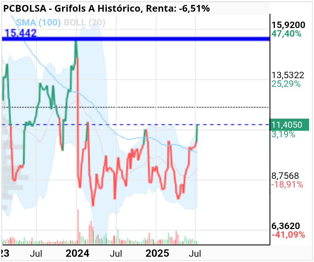 grafico de la accion Grifols A