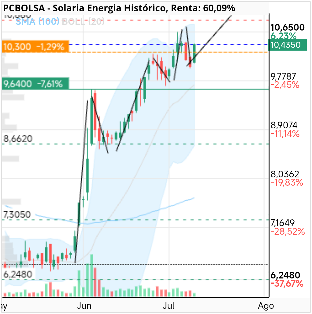 grafico de la accion Solaria Energia