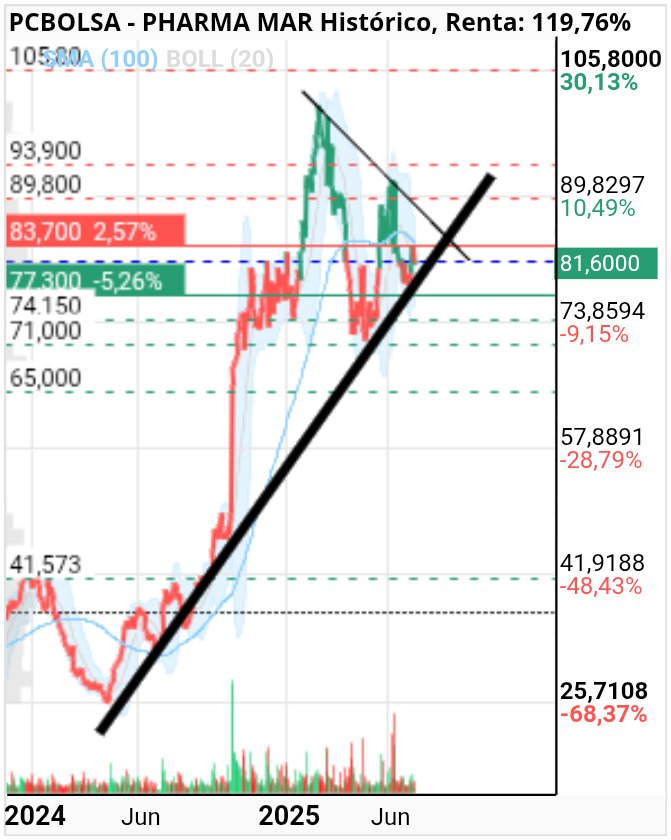 grafico de la accion Pharma Mar
