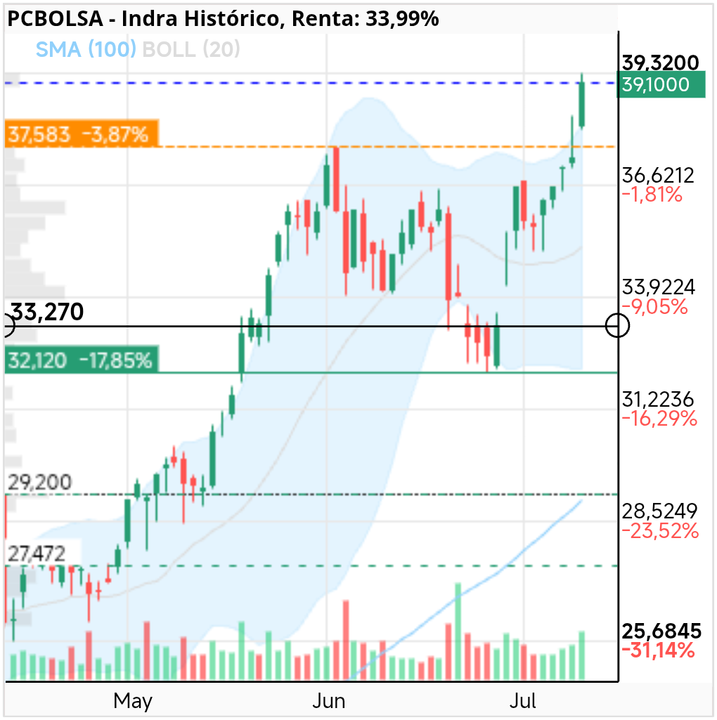 grafico de la accion Indra