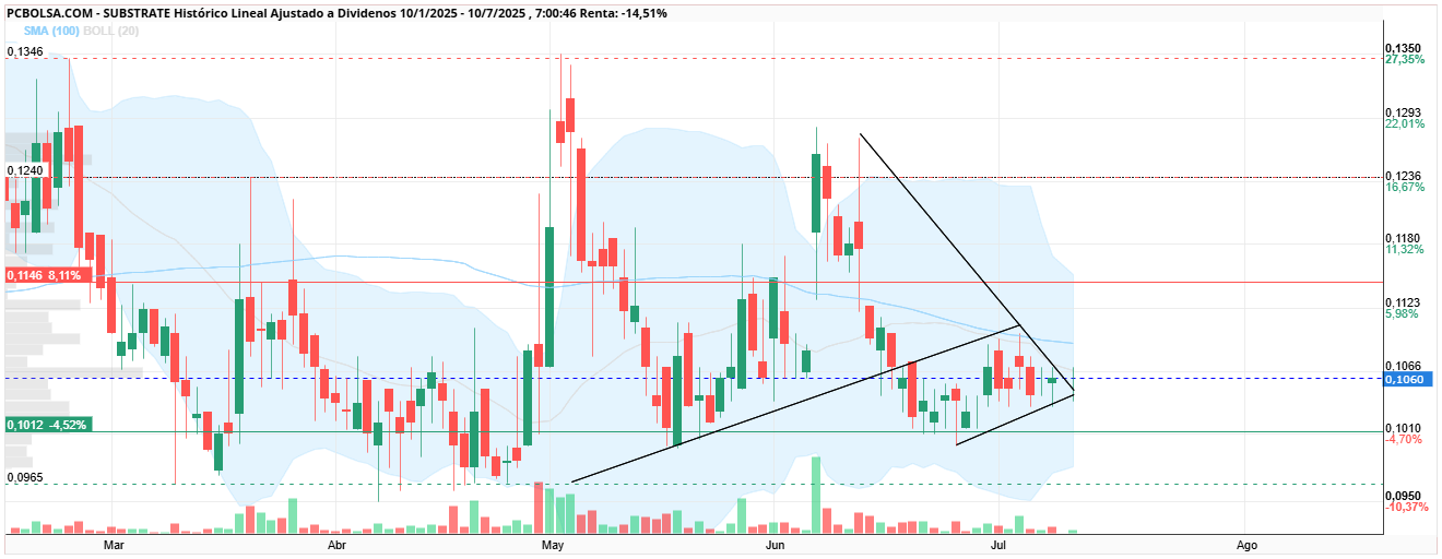 grafico de la accion Substrate