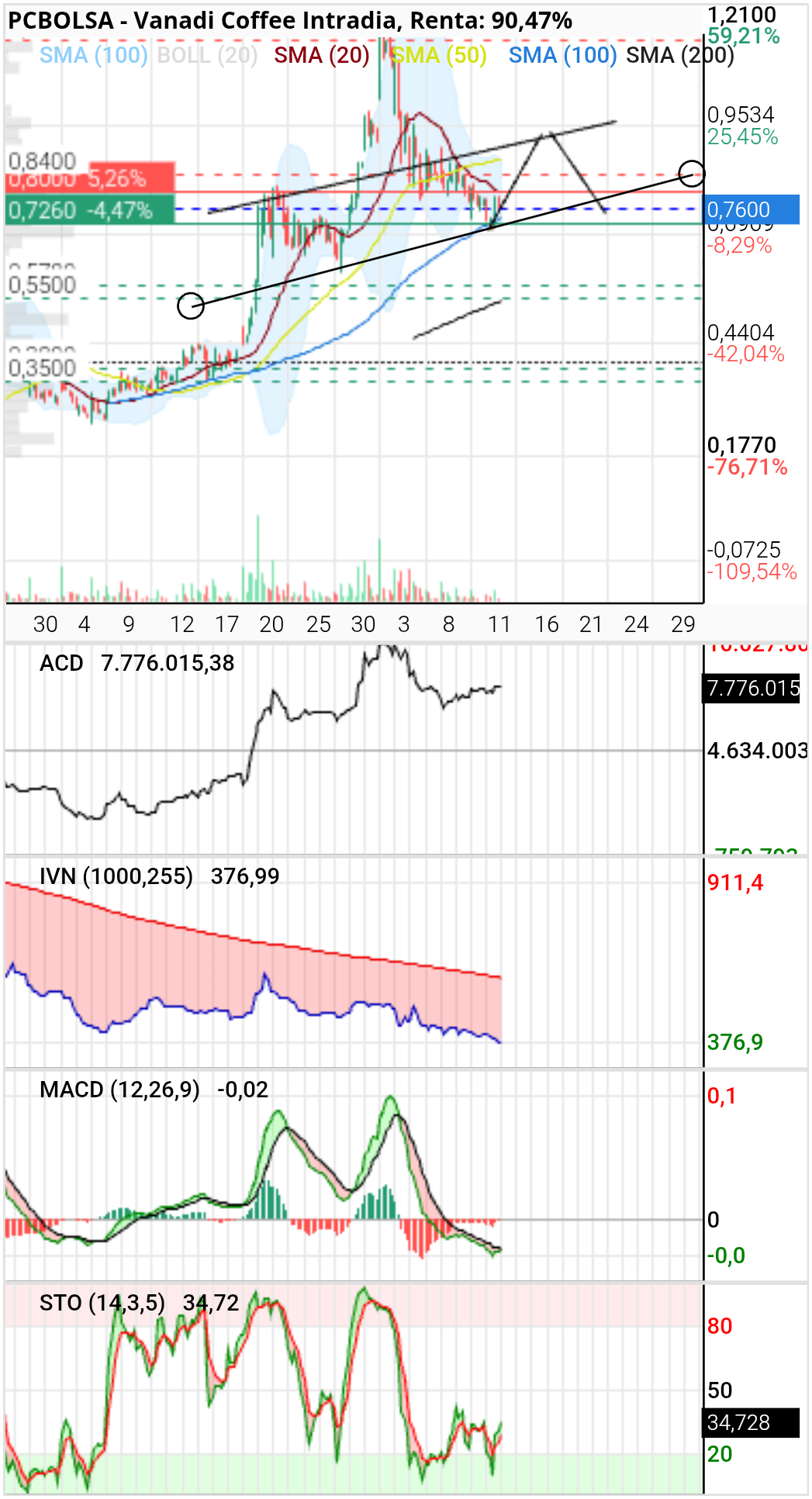grafico de la accion Vanadi Coffee