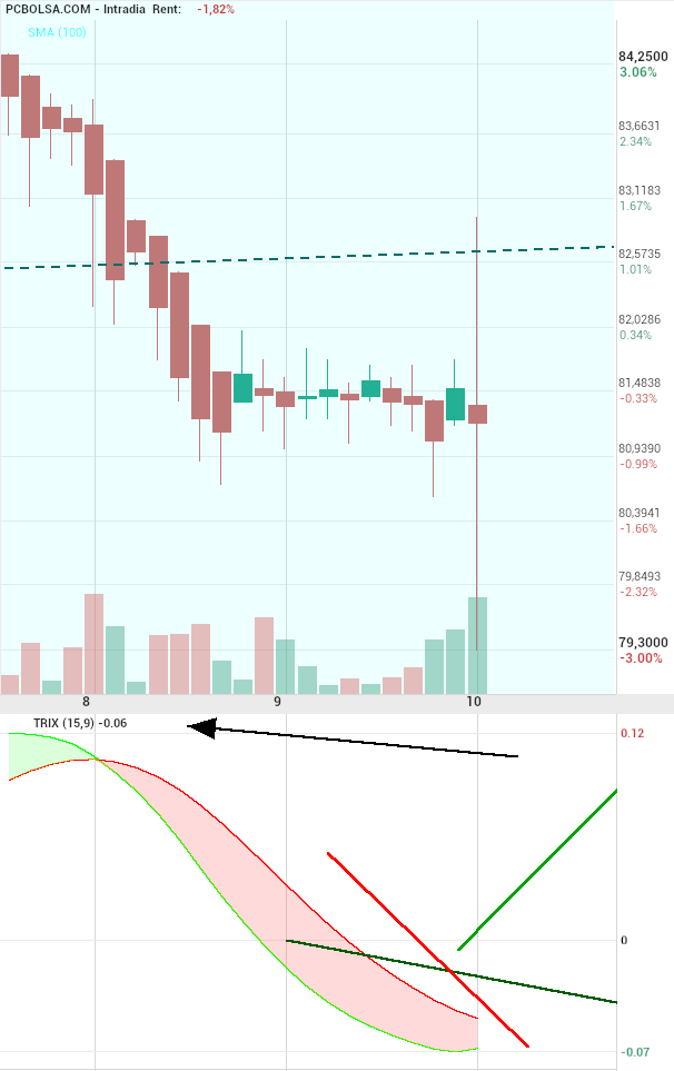 grafico de la accion Pharma Mar