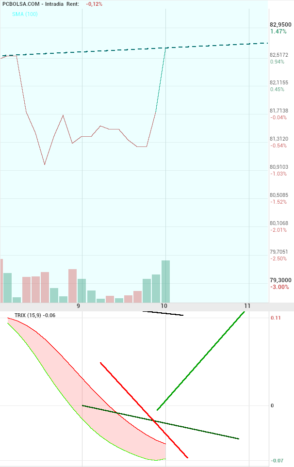 grafico de la accion Pharma Mar