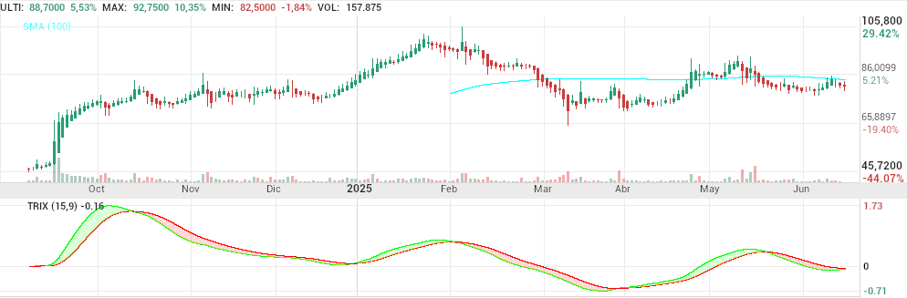 grafico de la accion Pharma Mar