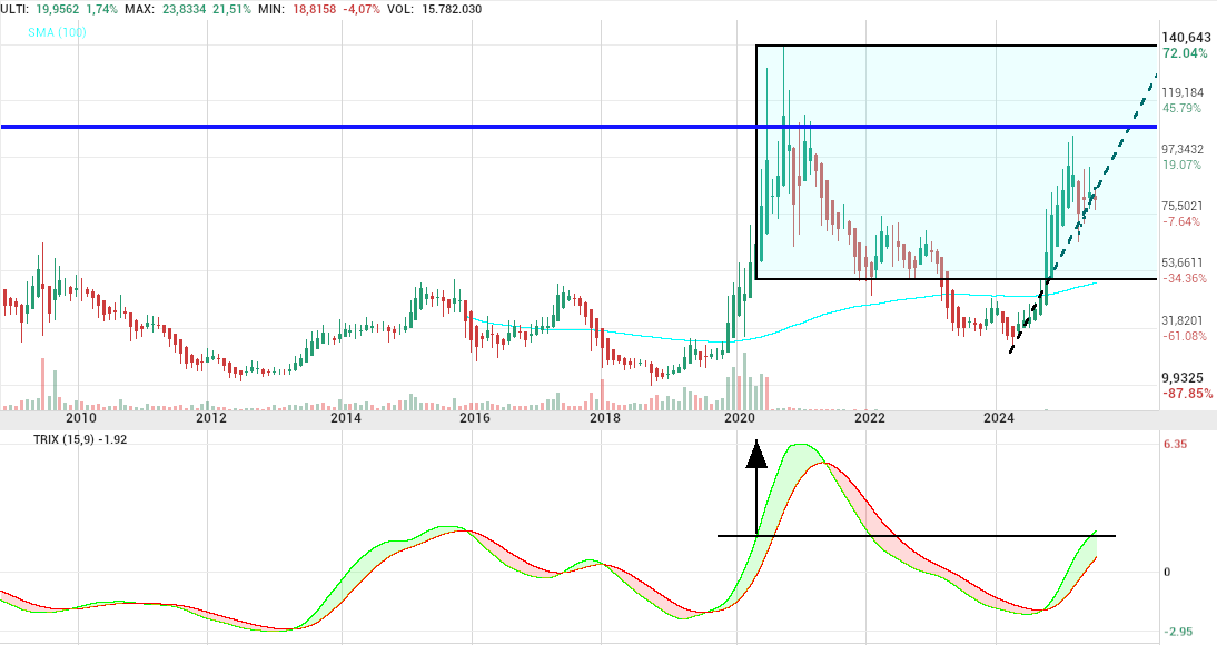 grafico de la accion Pharma Mar