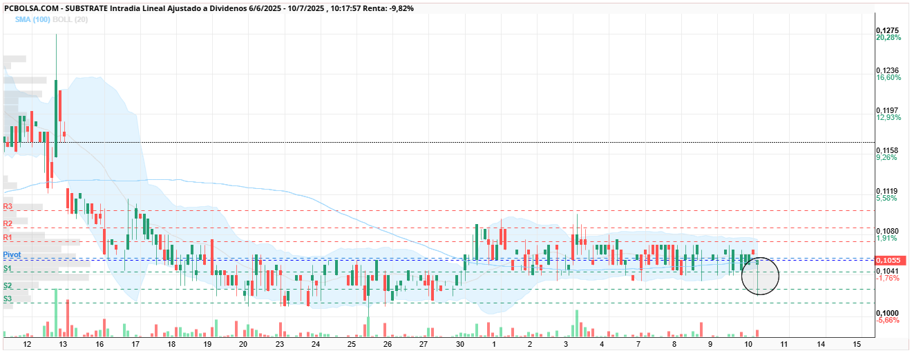 grafico de la accion Substrate