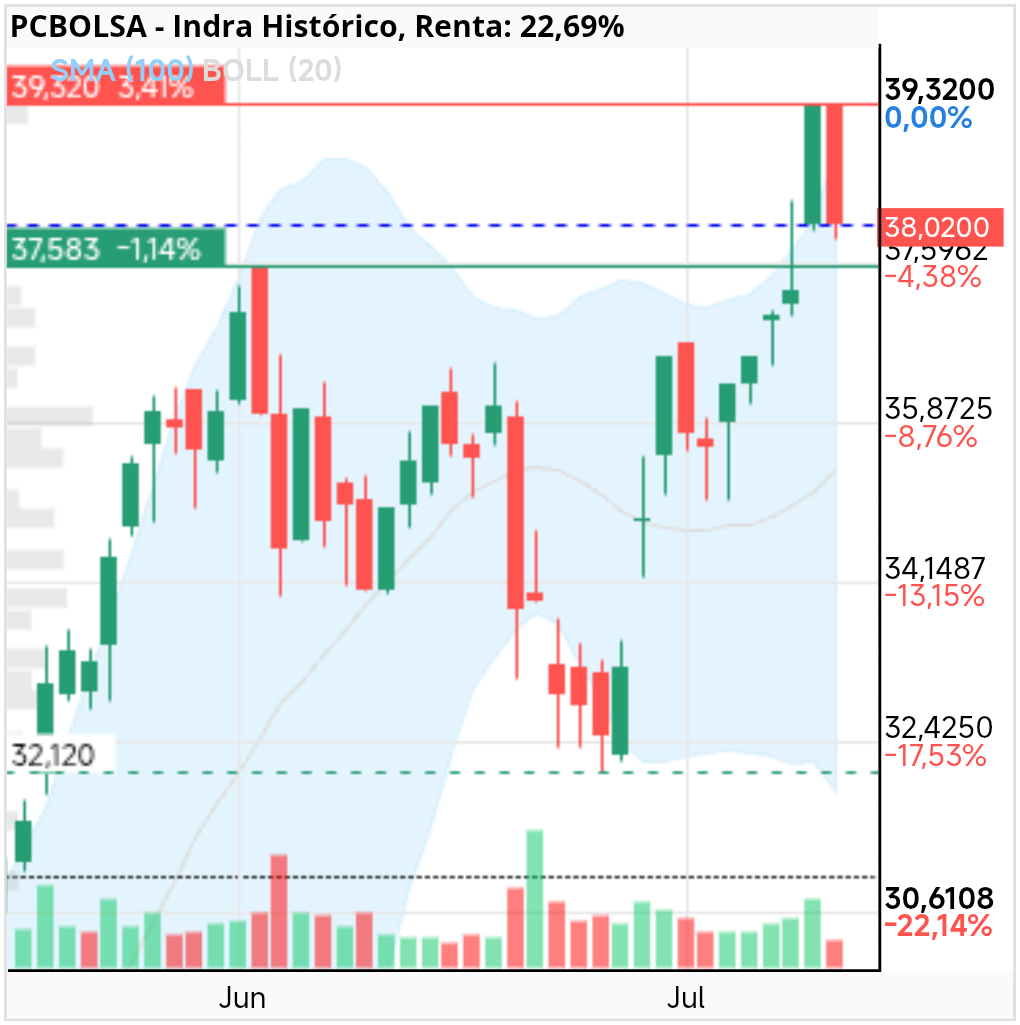 grafico de la accion Indra