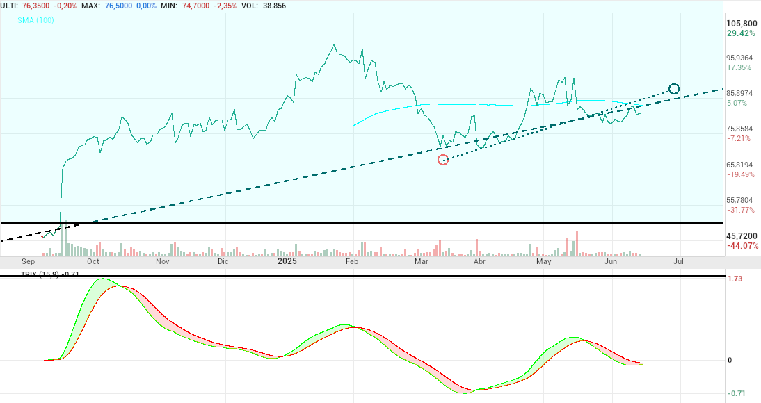 grafico de la accion Pharma Mar