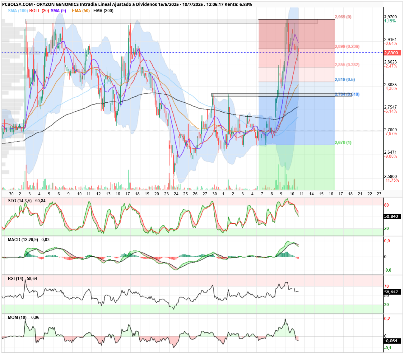 grafico de la accion Oryzon Genomics