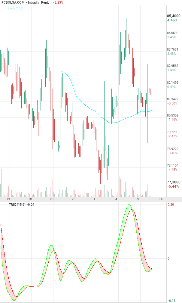 grafico de la accion Pharma Mar