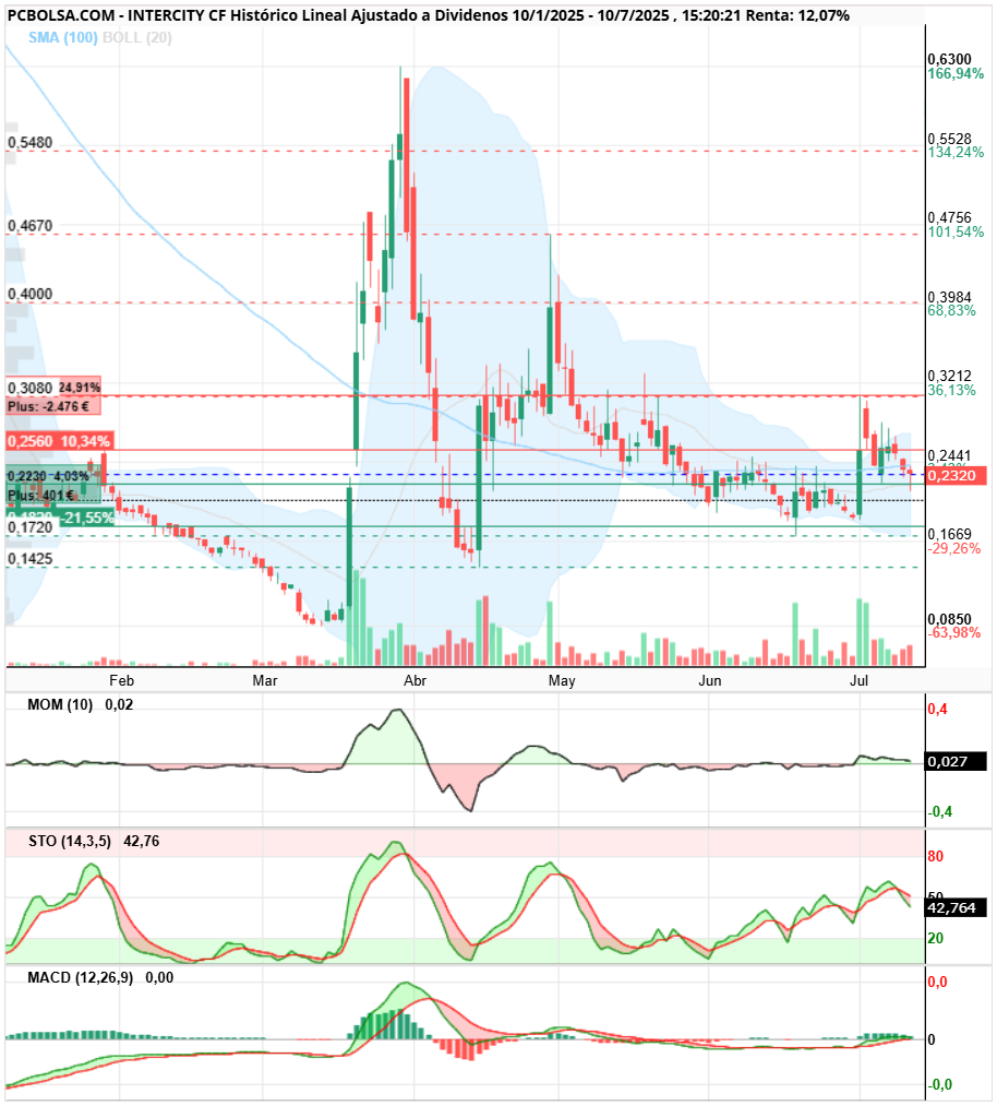grafico de la accion Intercity CF