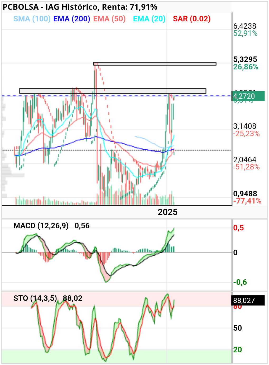 grafico de la accion IAG