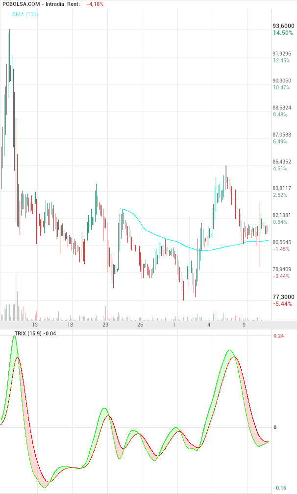 grafico de la accion Pharma Mar