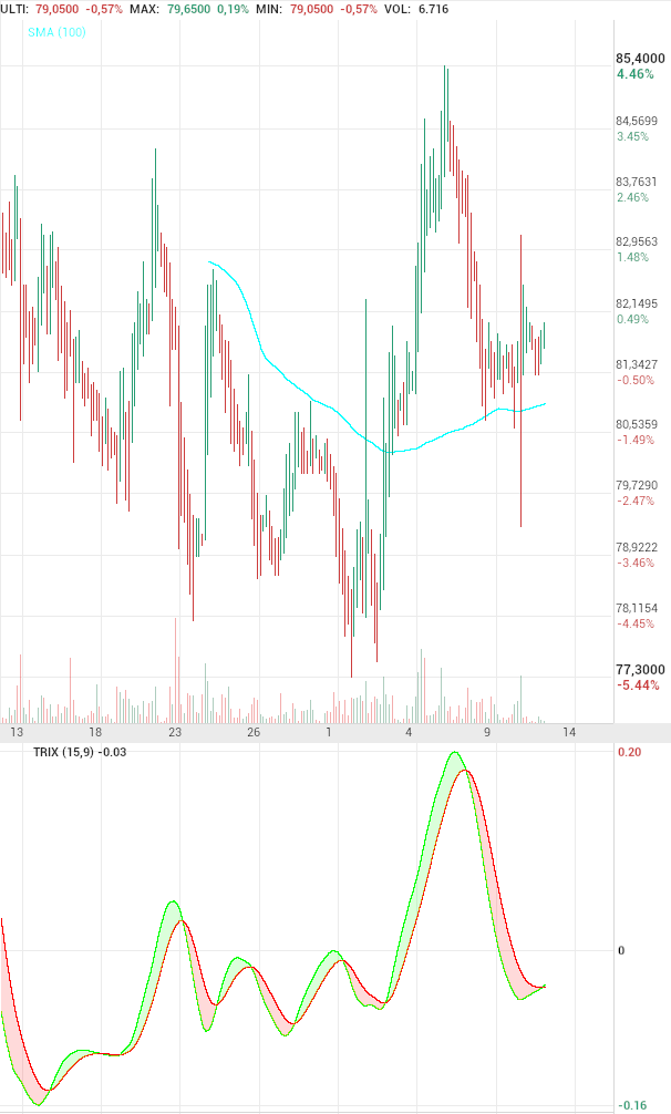 grafico de la accion Pharma Mar