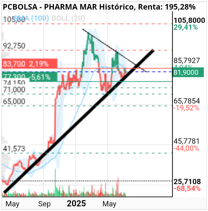 grafico de la accion Pharma Mar