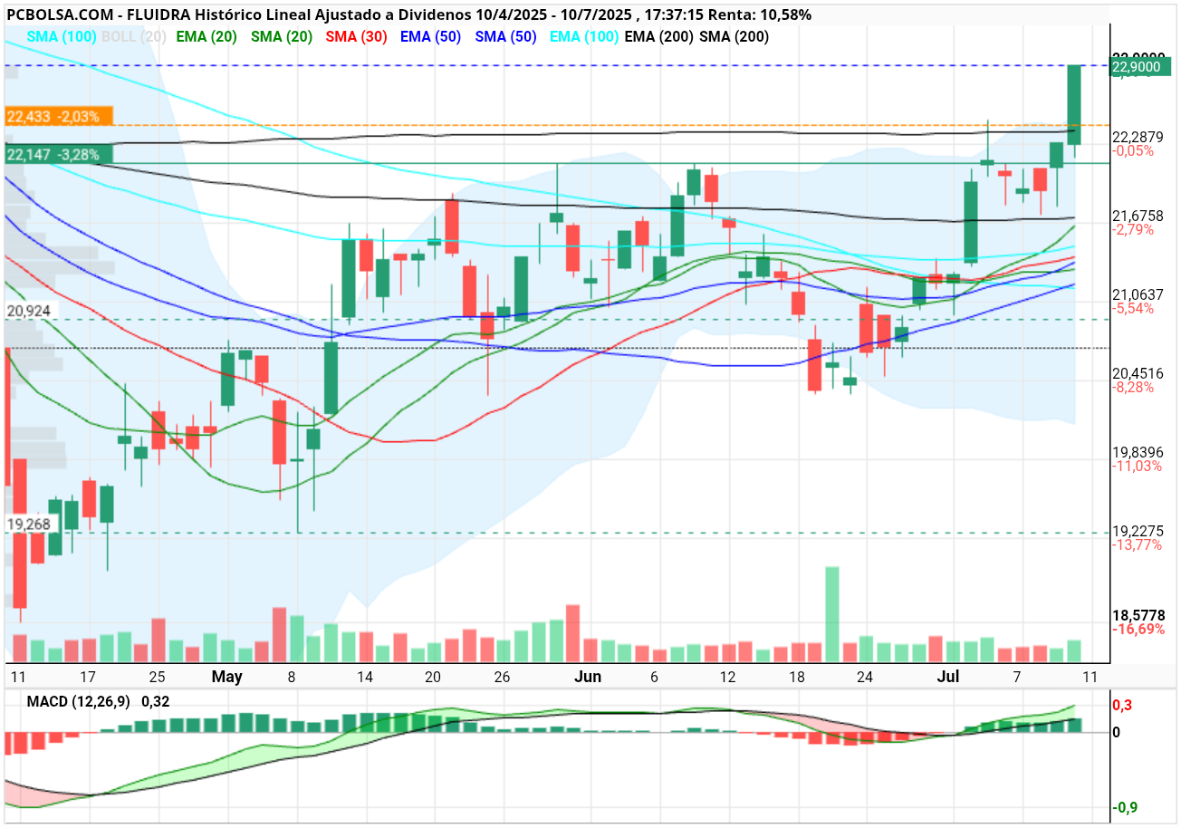 grafico de la accion henr77