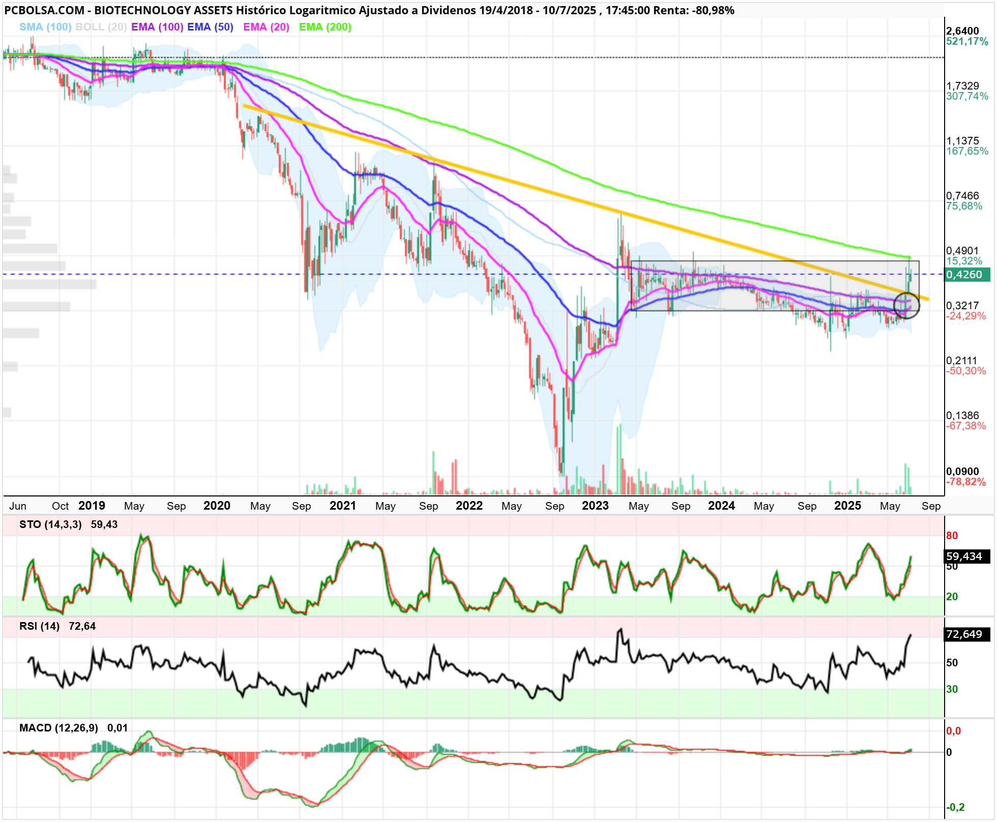 grafico de la accion BIOTECHNOLOGY ASSETS