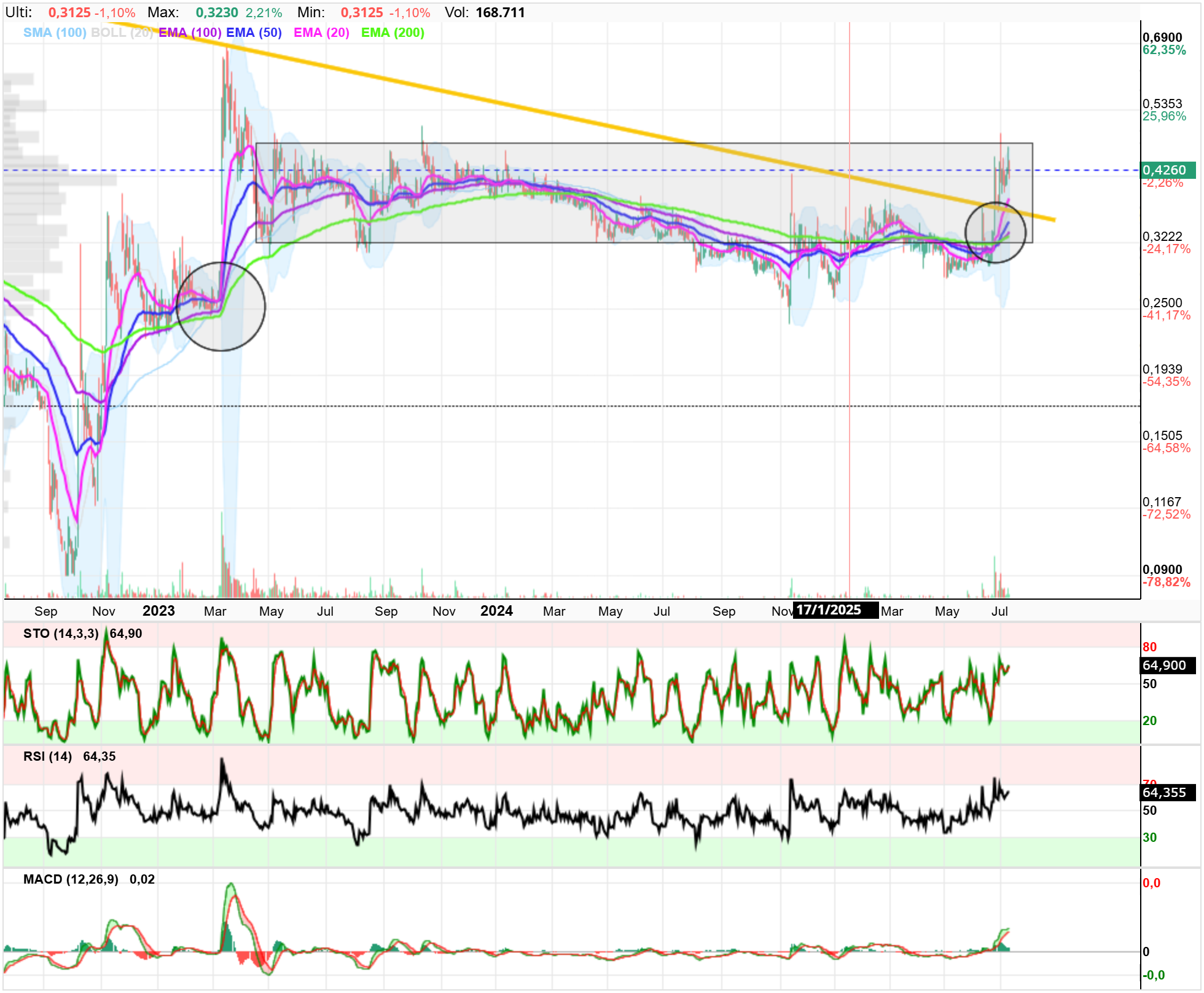 grafico de la accion BIOTECHNOLOGY ASSETS