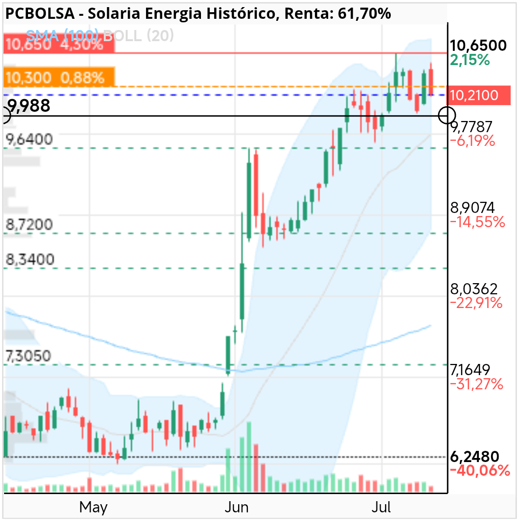 grafico de la accion Solaria Energia